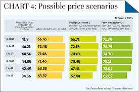 Crude Price Crude Price Vs Petrol Price In India