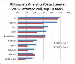 R Python Duel As Top Analytics Data Science Software