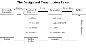 A Typical Design And Construction Team For A Project
