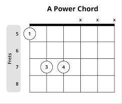 Everything You Need To Know About Power Chords Musician Tuts