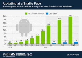 Chart Updating At A Snails Pace Statista