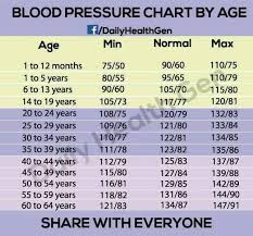 Blood Pressure Chart By Age World Of Recipes
