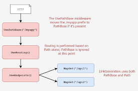 understanding pathbase in asp net core