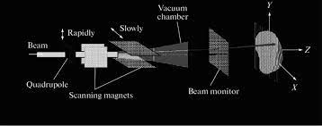 pencil beam in proton therapy