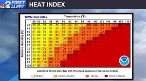 Weather Blog What Exactly Is The Heat Index Nbc2 News