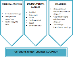 We provide you with detailed information about our corporate account. Renewable Energy Adoption For Energy Complementary Application Of Offshore Wind Turbines In Sabah Malaysia Semantic Scholar