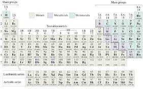 long form of periodic table
