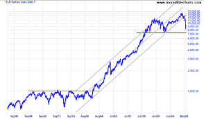 70 Perspicuous Chart Past 2 Years Dow Jones