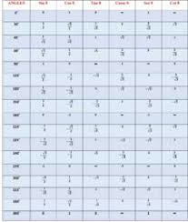 trigonometric table from 0 to 360