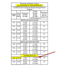 What Is Towing Capacity Of 1995 5 0 Liter F150