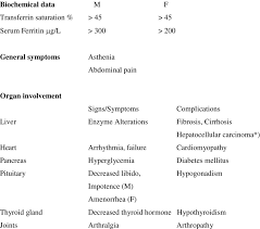 Clinical Features Of Hemochromatosis Download Table