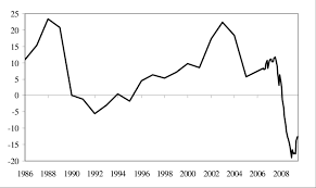 Uk House Price Inflation 1986 2008 Note Data Show