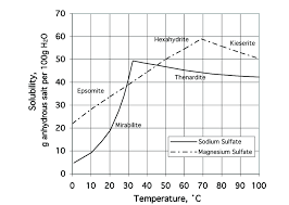 Solubility Of Sodium Sulfate And Magnesium Sulfate 10