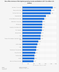 Here is the list of top grossing movies of 2018. Box Office Revenue Of The Top Movies Worldwide 2017 Statista
