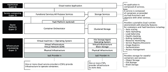 They're based on microservices architectures, use managed services, and take advantage of continuous delivery to achieve reliability and faster time to market. Cloud Native Stack Observable In A Lot Of Cloud Native Applications Download Scientific Diagram