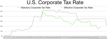 Corporate Tax In The United States Wikiwand