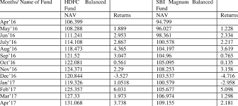 hdfc balanced fund and sbi magnum