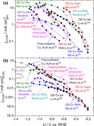 This version of sharp al 2041 is suitable for windows 10 pro 32bit or earlier versions. Progress And Perspectives Of Electrochemical Co2 Reduction On Copper In Aqueous Electrolyte Chemical Reviews