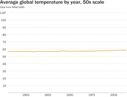 Why This National Review Global Temperature Graph Is So