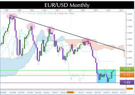 Eurusd Forex Trading Strategies May 2016 Monthly Chart