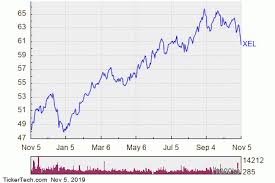 Xcel Energy Stock Getting Very Oversold Nasdaq