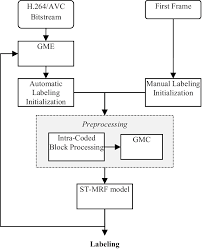 Flowchart Of The Proposed St Mrf Based Tracking Download