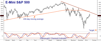 200 Day Moving Average Remains Critical In Both S P 500