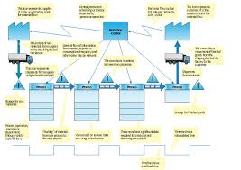 Value Stream Map Template How To Create A Vsm Diagram