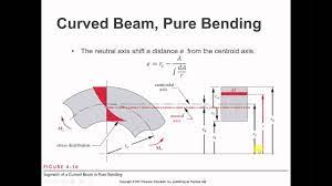 curved beams you
