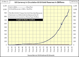 Us Currency In Circulation Us Gold Reserves Gold Eagle