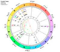 Donald Trump Astrology Birth Chart Planet Aspects