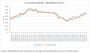 Steel Price Forecast