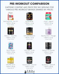 top 12 pre workout supplements in