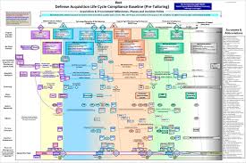 Dau News Updated Dod Acquisition Life Cycle Wall Chart