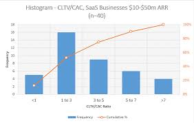 Does Your Cltv To Cac Ratio Stand Up Does It Matter Fuel