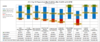 Jollibee Foods Corporation Top 10 Players 1 16 March 2018