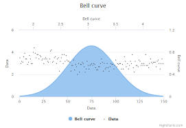 Bell Curve Highcharts