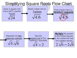Ppt Adding And Subtracting Square Roots Powerpoint
