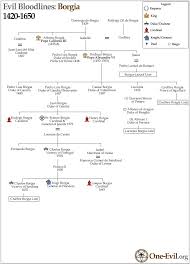 Borgia Bloodlines Royal Family Trees Royal Lineage