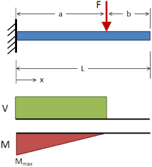 beam deflection tables mechanicalc