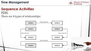 Precedence Diagramming Method Pdm Relationship Types gambar png