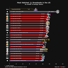 the most watched television events in