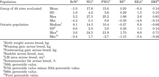 Comparison Of Sire Group Across Breed Epd To Those Of The