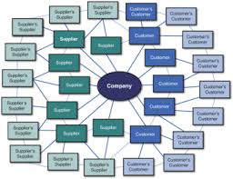 Supply Chain Concepts Defining The Supply Chain Informit
