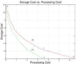 average storage cost vs processing