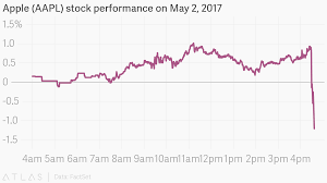 Apple Aapl Stock Performance On May 2 2017