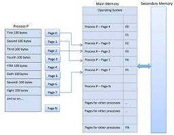 operating system memory management