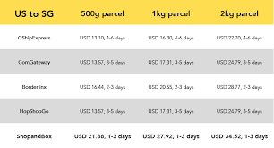 comparison shipping rates from