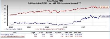 Should Value Investors Pick Rci Hospitality Rick Stock