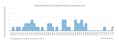 Toronto Maple Leafs Playoff History Expansion Era Filled